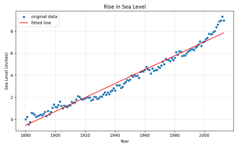 Linear regression fitted to the historical CSIRO adjusted sea-level measurements