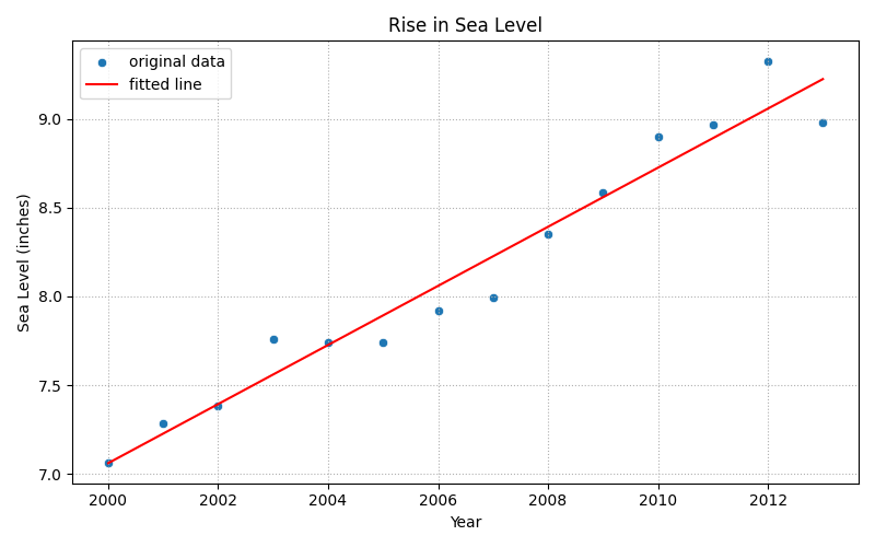 Linear regression for the selected recent period