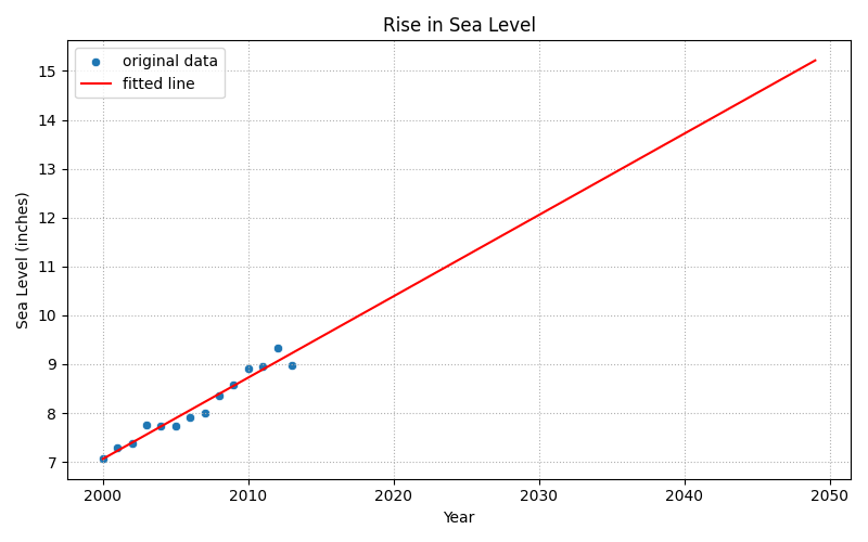 Recent-period linear regression extended to the selected endpoint