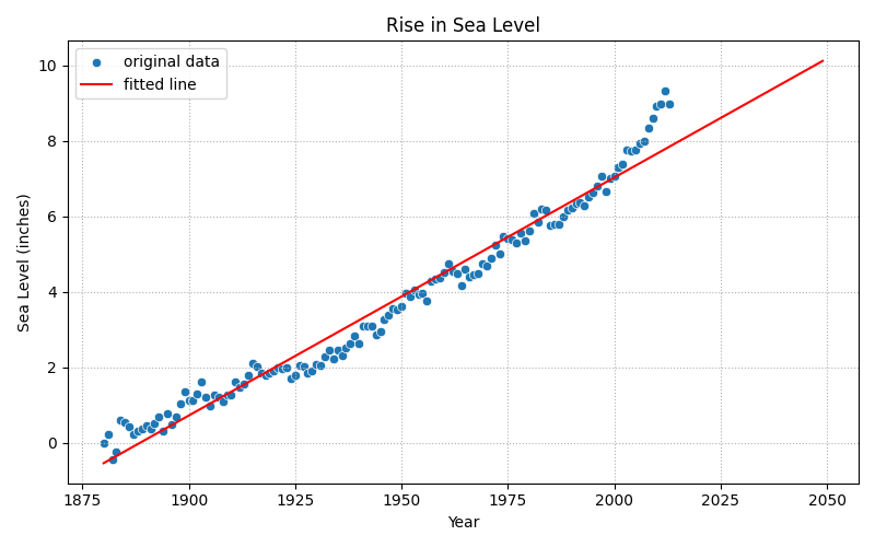 Historical measurements with the overall linear regression extended as a projection