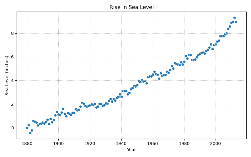 Scatter plot of CSIRO adjusted sea level measurements by year